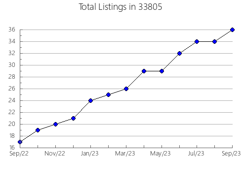 Airbnb & Vrbo Analytics, listings per month in 60655, IL