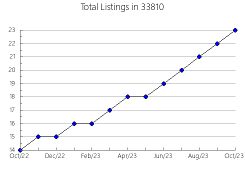 Airbnb & Vrbo Analytics, listings per month in 60657, IL