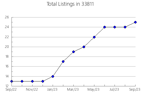 Airbnb & Vrbo Analytics, listings per month in 60659, IL