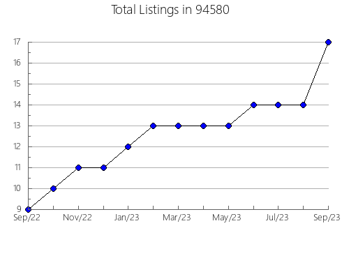 Airbnb & Vrbo Analytics, listings per month in 6066, CT