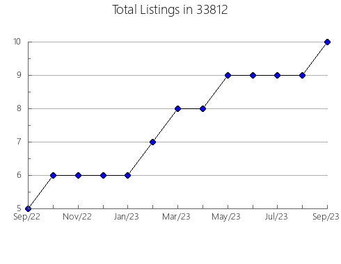 Airbnb & Vrbo Analytics, listings per month in 60660, IL