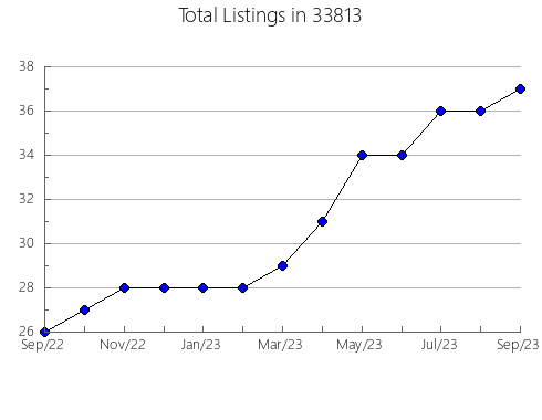 Airbnb & Vrbo Analytics, listings per month in 60661, IL