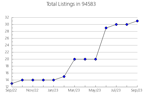 Airbnb & Vrbo Analytics, listings per month in 6068, CT