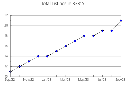 Airbnb & Vrbo Analytics, listings per month in 60706, IL