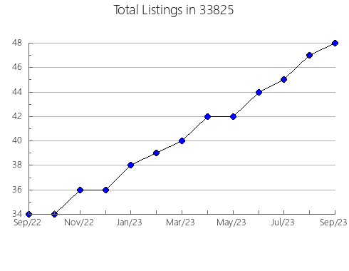 Airbnb & Vrbo Analytics, listings per month in 60712, IL