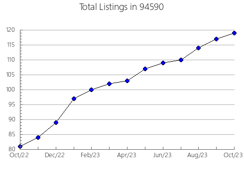 Airbnb & Vrbo Analytics, listings per month in 6076, CT