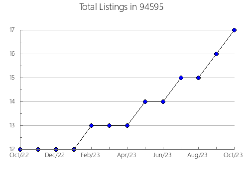 Airbnb & Vrbo Analytics, listings per month in 6082, CT