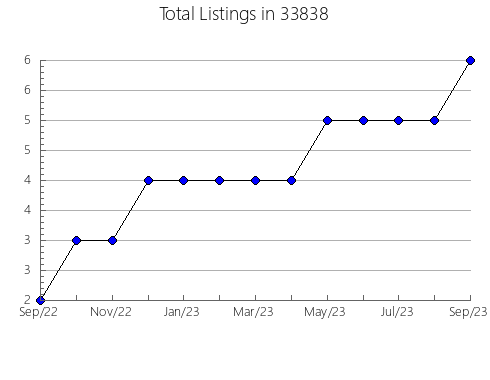 Airbnb & Vrbo Analytics, listings per month in 60827, IL