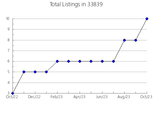 Airbnb & Vrbo Analytics, listings per month in 60901, IL