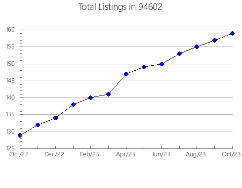 Airbnb & Vrbo Analytics, listings per month in 6091, CT