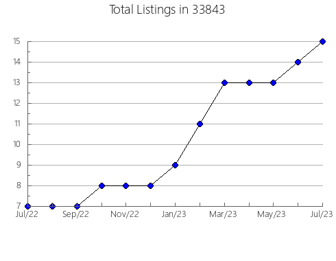 Airbnb & Vrbo Analytics, listings per month in 60915, IL