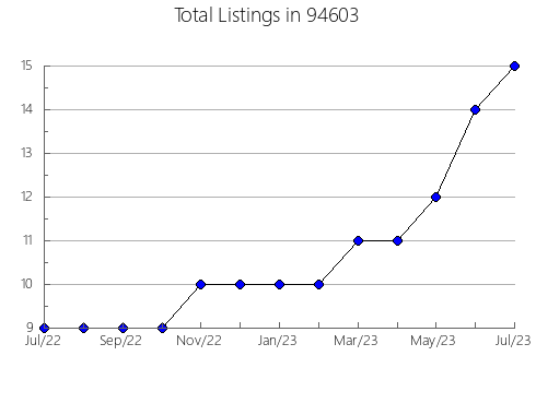 Airbnb & Vrbo Analytics, listings per month in 6092, CT