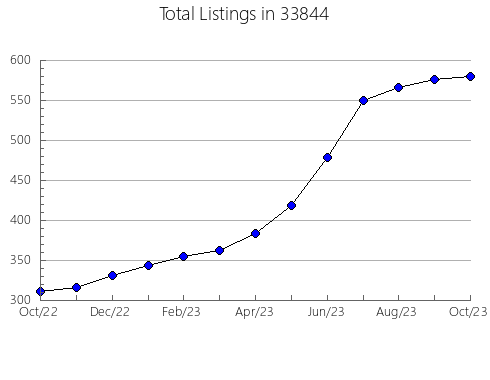 Airbnb & Vrbo Analytics, listings per month in 60922, IL