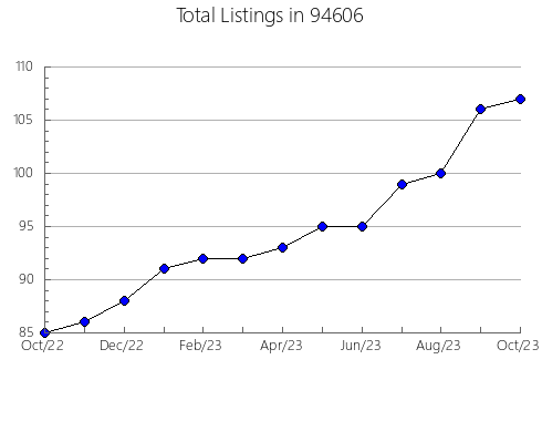 Airbnb & Vrbo Analytics, listings per month in 6095, CT