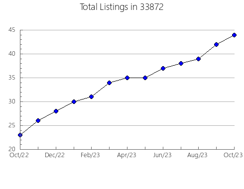 Airbnb & Vrbo Analytics, listings per month in 61024, IL