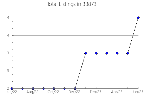 Airbnb & Vrbo Analytics, listings per month in 61025, IL