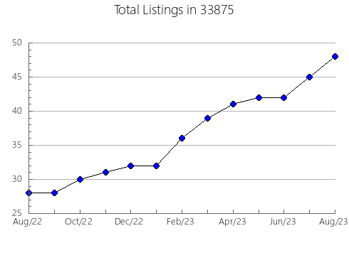 Airbnb & Vrbo Analytics, listings per month in 61028, IL