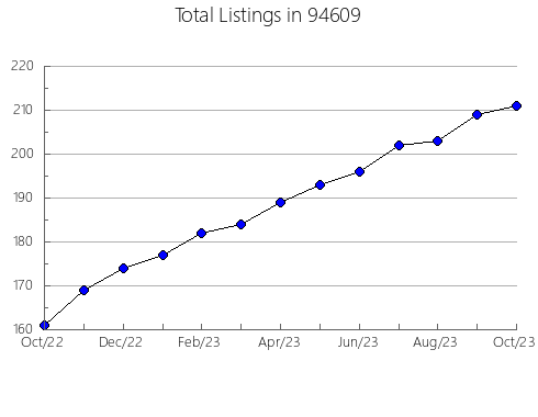 Airbnb & Vrbo Analytics, listings per month in 6103, CT