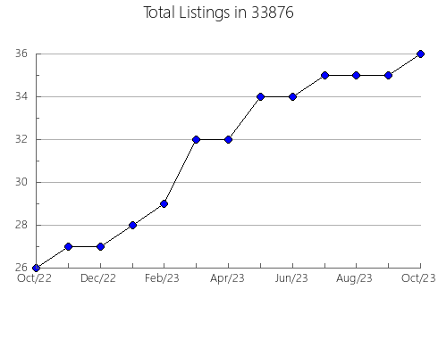 Airbnb & Vrbo Analytics, listings per month in 61031, IL