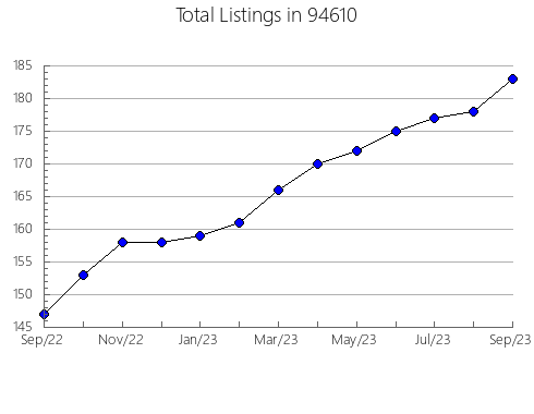 Airbnb & Vrbo Analytics, listings per month in 6105, CT