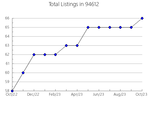 Airbnb & Vrbo Analytics, listings per month in 6107, CT