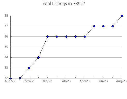 Airbnb & Vrbo Analytics, listings per month in 61080, IL