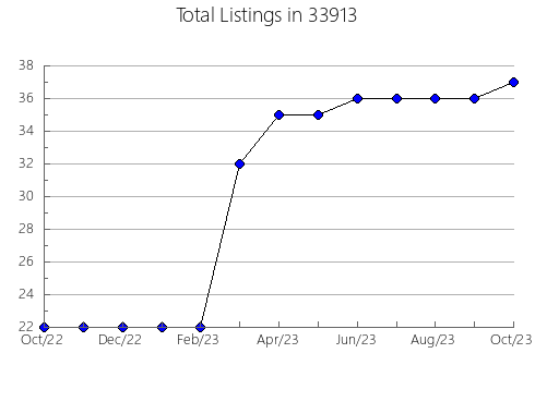 Airbnb & Vrbo Analytics, listings per month in 61081, IL