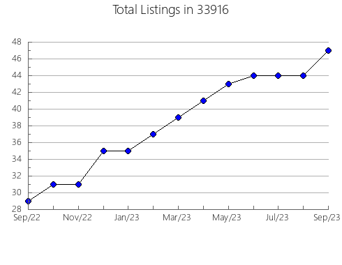 Airbnb & Vrbo Analytics, listings per month in 61085, IL