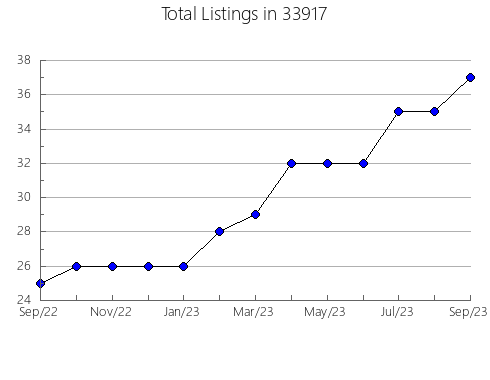 Airbnb & Vrbo Analytics, listings per month in 61088, IL