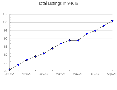 Airbnb & Vrbo Analytics, listings per month in 6110, CT