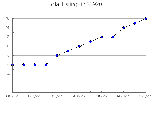 Airbnb & Vrbo Analytics, listings per month in 61101, IL