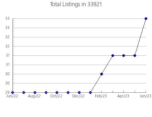 Airbnb & Vrbo Analytics, listings per month in 61102, IL