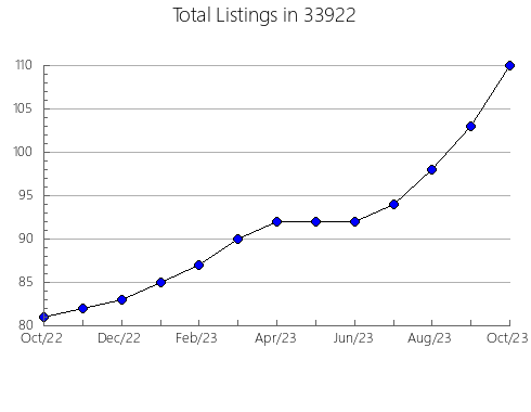 Airbnb & Vrbo Analytics, listings per month in 61103, IL