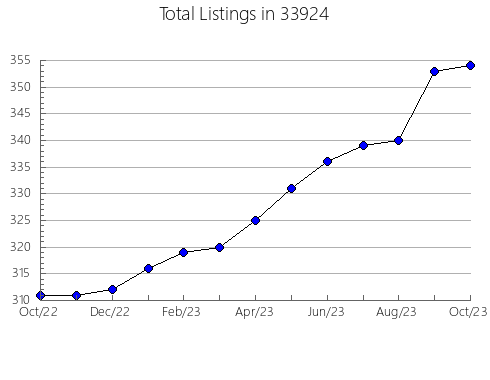 Airbnb & Vrbo Analytics, listings per month in 61104, IL