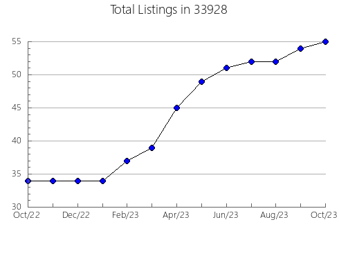 Airbnb & Vrbo Analytics, listings per month in 61107, IL