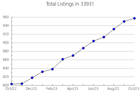 Airbnb & Vrbo Analytics, listings per month in 61109, IL