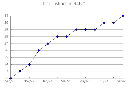 Airbnb & Vrbo Analytics, listings per month in 6111, CT