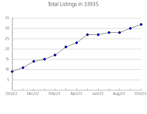 Airbnb & Vrbo Analytics, listings per month in 61111, IL