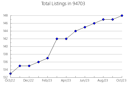 Airbnb & Vrbo Analytics, listings per month in 6114, CT