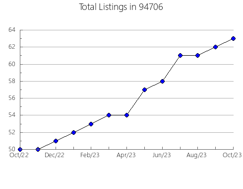 Airbnb & Vrbo Analytics, listings per month in 6119, CT