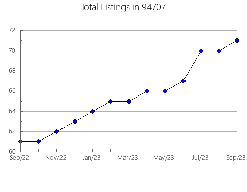 Airbnb & Vrbo Analytics, listings per month in 6120, CT