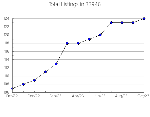 Airbnb & Vrbo Analytics, listings per month in 61230, IL