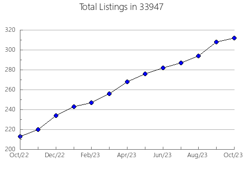 Airbnb & Vrbo Analytics, listings per month in 61231, IL