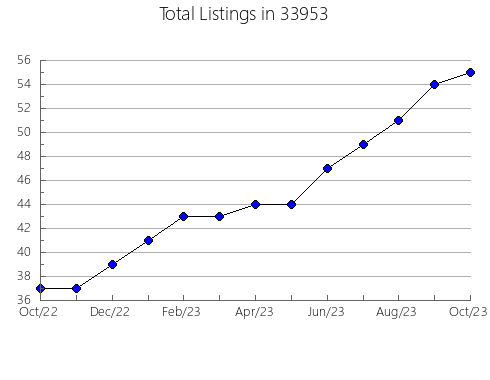 Airbnb & Vrbo Analytics, listings per month in 61256, IL