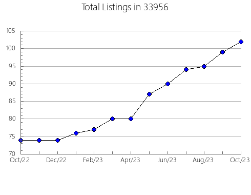 Airbnb & Vrbo Analytics, listings per month in 61272, IL