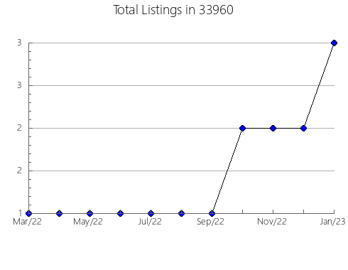 Airbnb & Vrbo Analytics, listings per month in 61277, IL