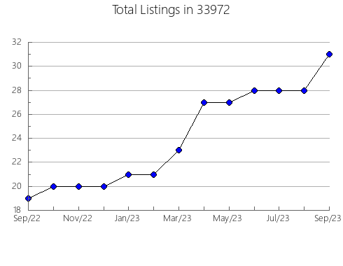 Airbnb & Vrbo Analytics, listings per month in 61313, IL