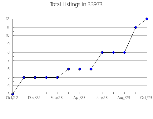 Airbnb & Vrbo Analytics, listings per month in 61318, IL