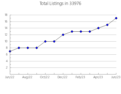 Airbnb & Vrbo Analytics, listings per month in 61326, IL