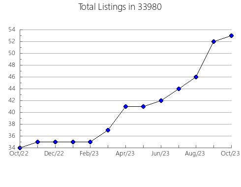 Airbnb & Vrbo Analytics, listings per month in 61330, IL